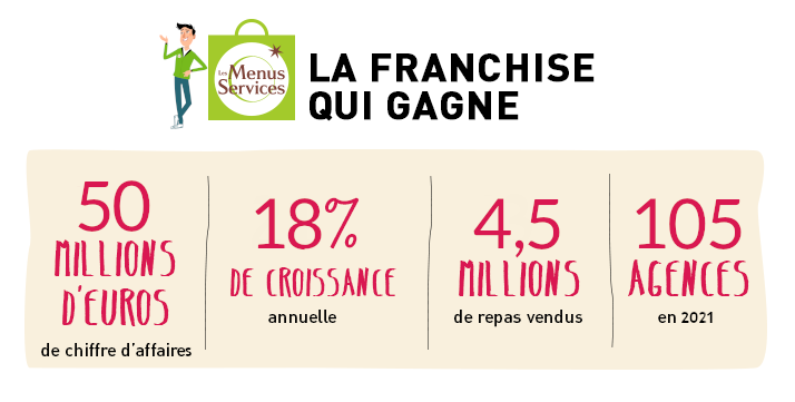 chiffres franchise Les Menus Services 2021